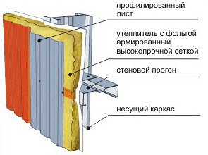 Стеновой профнастил строение